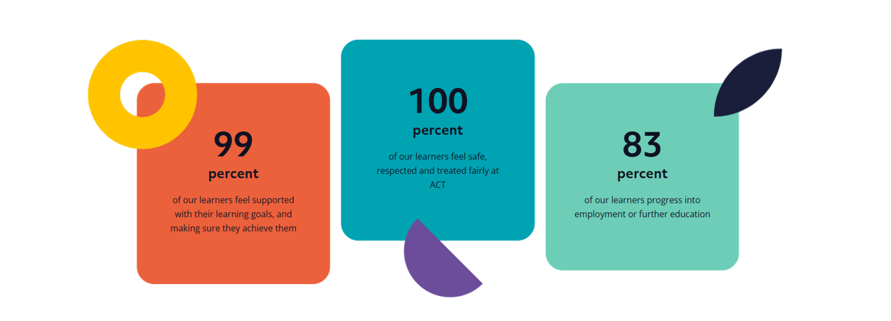 Jobs Growth Wales+ percetnages of learners. 99%feel supported, 100% feel safe and 83% learnrs who progressed into employment.